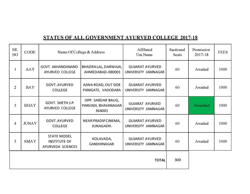 Gujarat Ayurved University For Ayurvedic Research and Studies